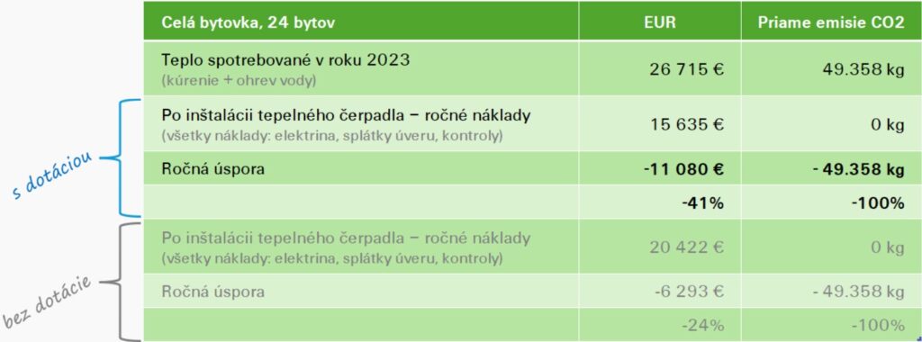 Prehľadné porovnanie ceny kúrenia v bytovke z teplárne a tepelnými čerpadlami.