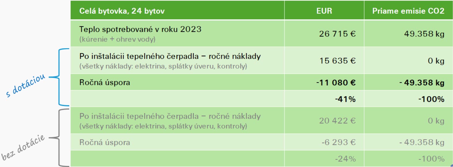Porovnanie nákladov na teplo po inštalácii tepelných čerpadiel.